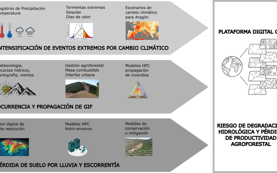 DESARROLLO DE UNA PLATAFORMA COMPUTACIONAL PARA EL ANÁLISIS INTEGRAL DEL RIESGO DE DEGRADACIÓN HIDROLÓGICO-FORESTAL POR GRANDES INCENDIOS BAJO ESCENARIOS DE CAMBIO CLIMÁTICO (HIDROGIF)